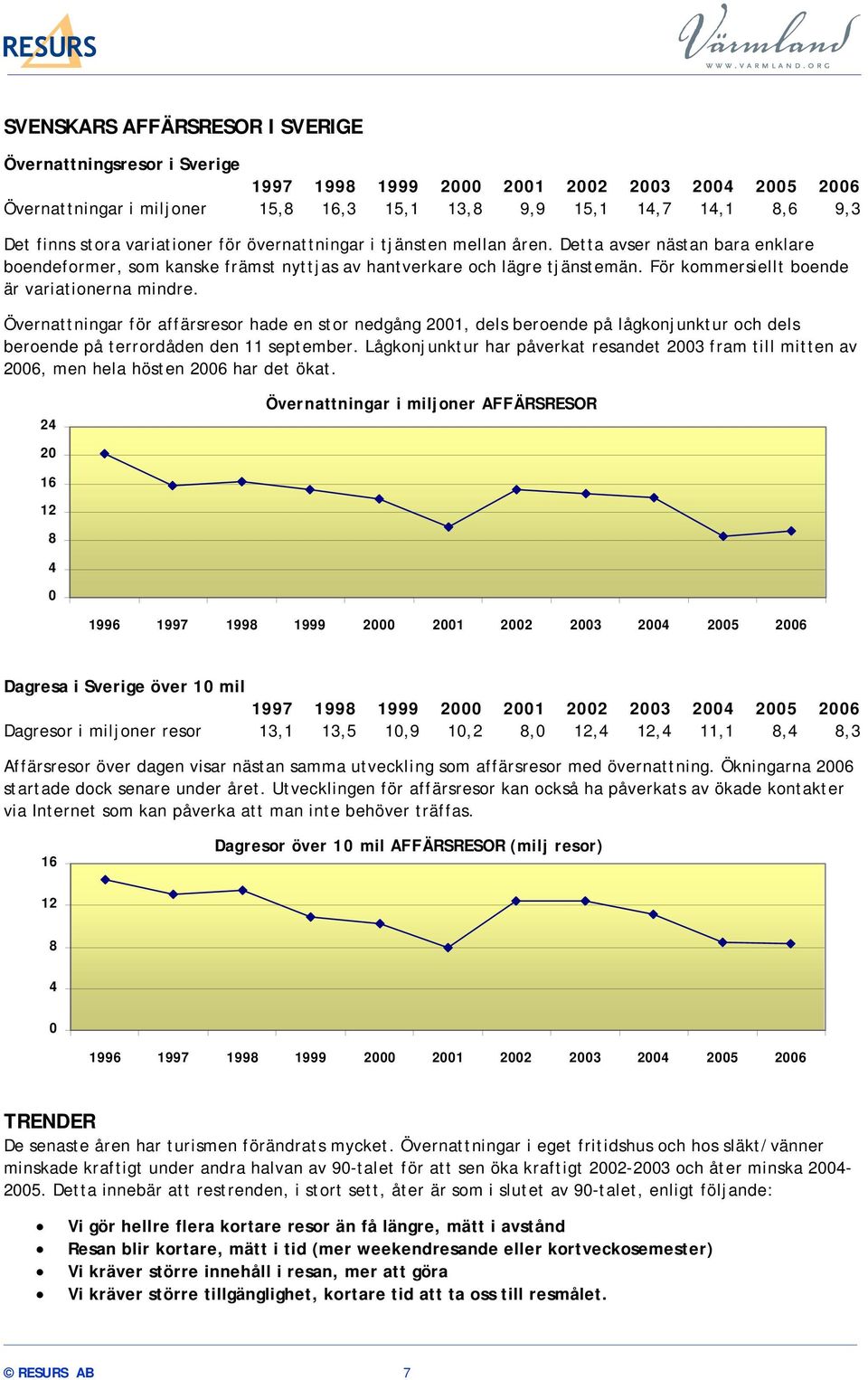 För kommersiellt boende är variationerna mindre. Övernattningar för affärsresor hade en stor nedgång 2001, dels beroende på lågkonjunktur och dels beroende på terrordåden den 11 september.