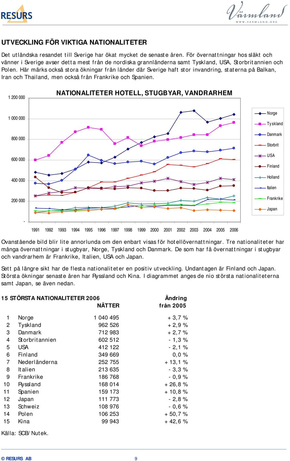 Här märks också stora ökningar från länder där Sverige haft stor invandring, staterna på Balkan, Iran och Thailand, men också från Frankrike och Spanien.