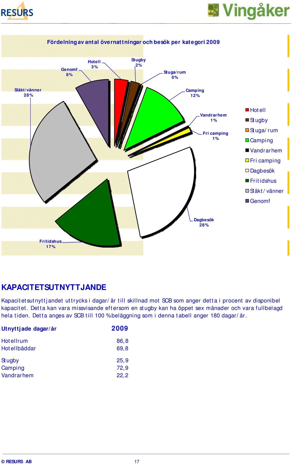 skillnad mot SCB som anger detta i procent av disponibel kapacitet. Detta kan vara missvisande eftersom en stugby kan ha öppet sex månader och vara fullbelagd hela tiden.