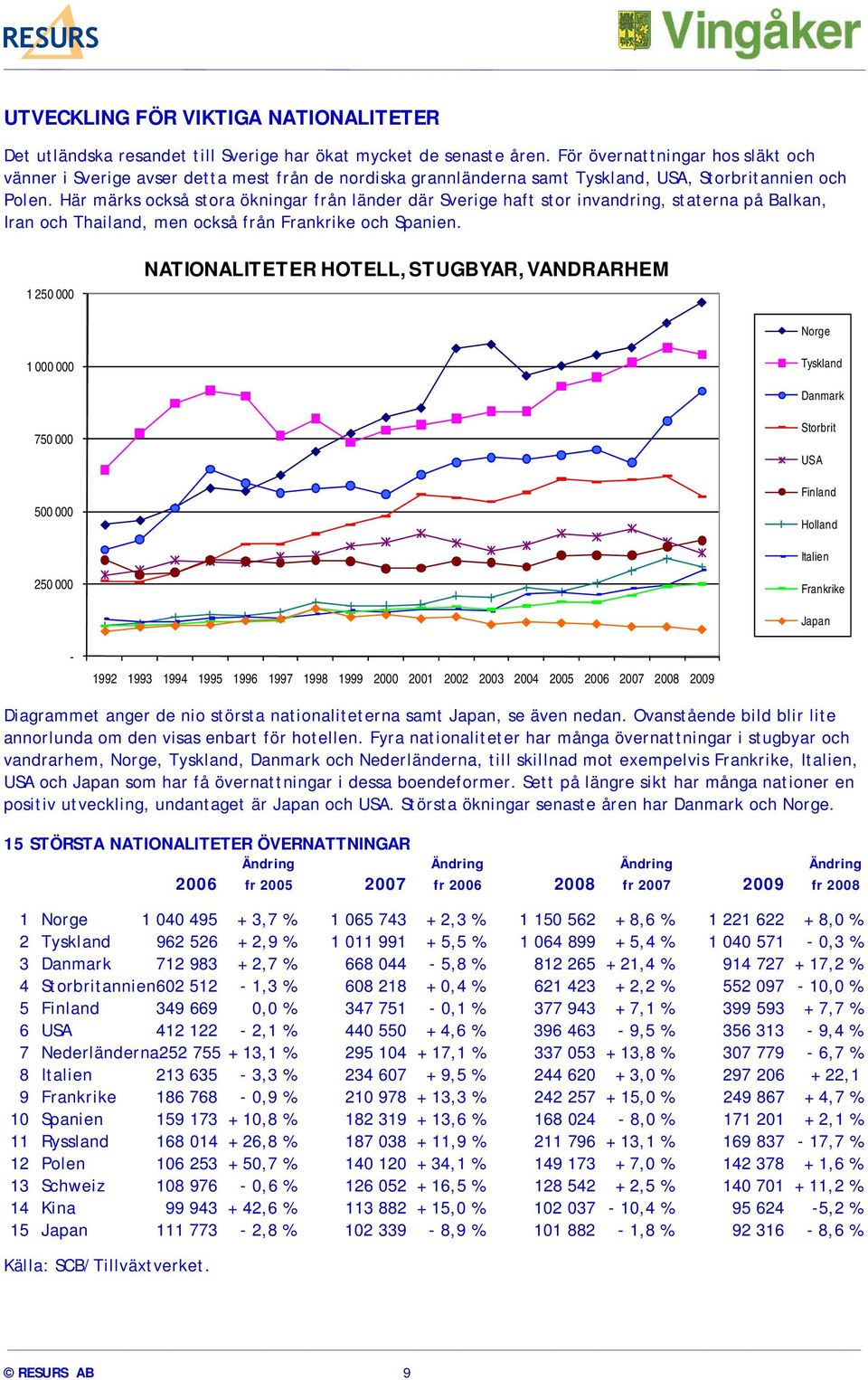 Här märks också stora ökningar från länder där Sverige haft stor invandring, staterna på Balkan, Iran och Thailand, men också från Frankrike och Spanien.