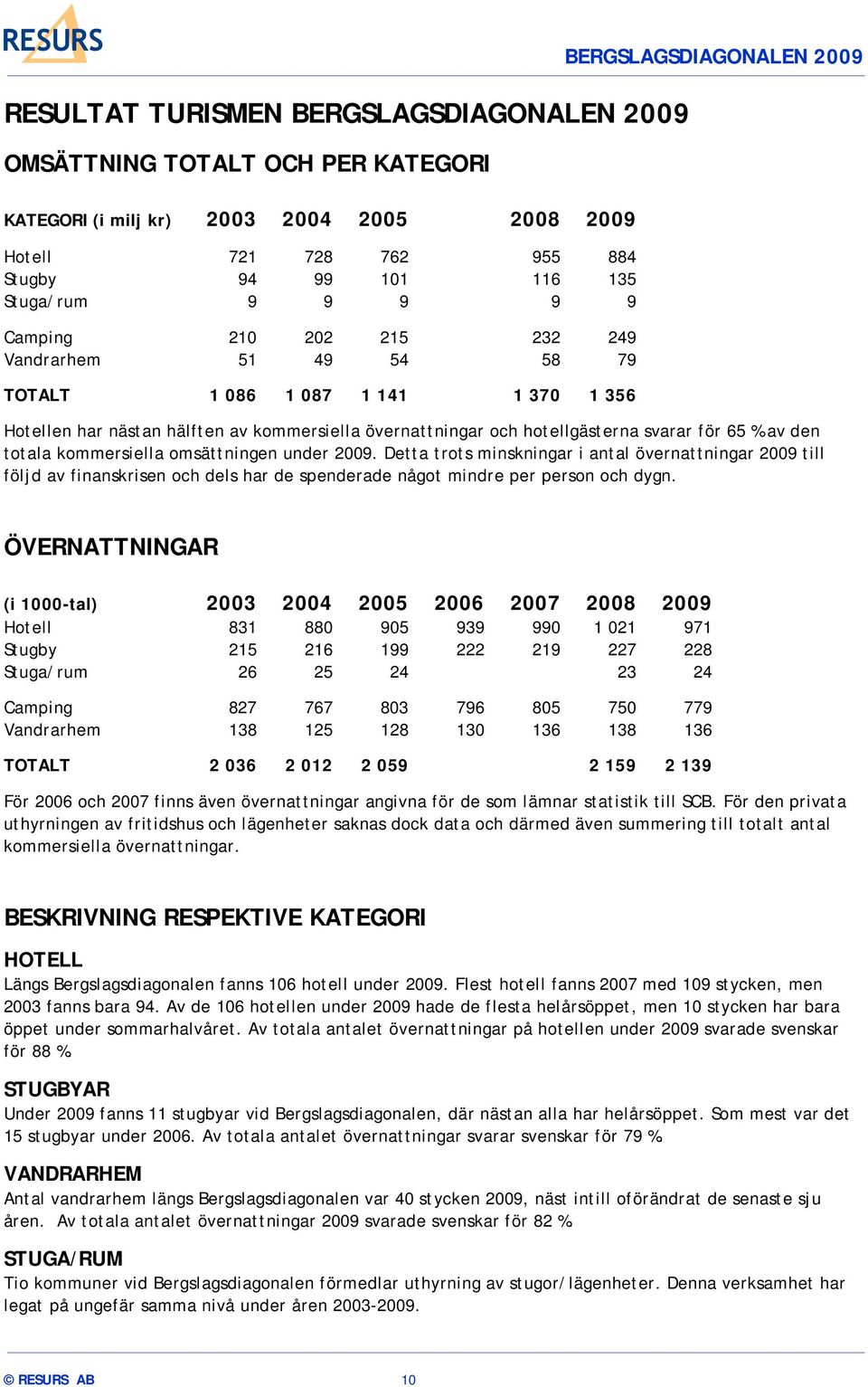 svarar för 65 % av den totala kommersiella omsättningen under 2009.