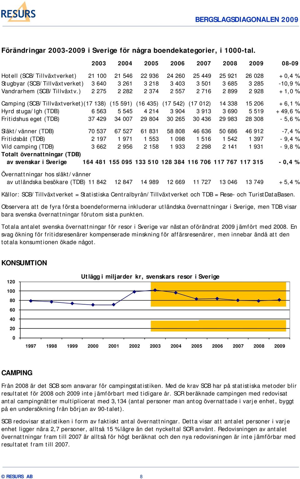 285-10,9 % Vandrarhem (SCB/Tillväxtv.