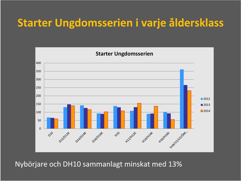 Ungdomsserien 200 150 100 2012 2013