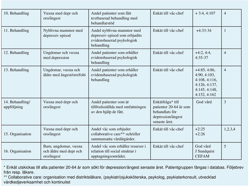 Organisation Vuxna med depr och oro/ångest Vuxna med depr och oro/ångest Barn, ungdomar, vuxna och åldre med depr och oro/ångest Andel patienter som fått textbaserad behandling med behandlarstöd