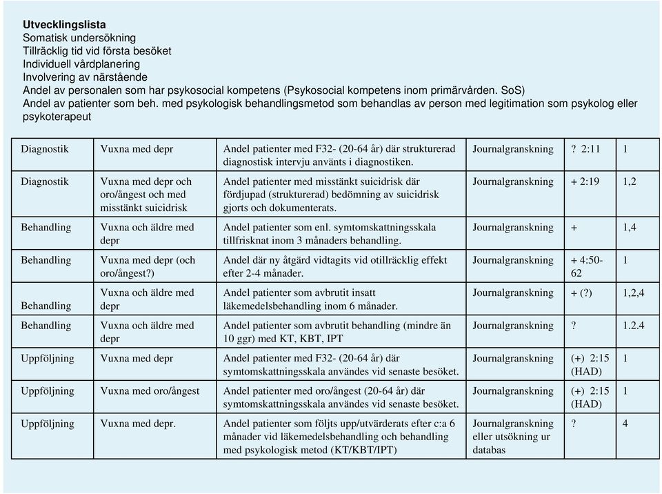 med psykologisk behandlingsmetod som behandlas av person med legitimation som psykolog eller psykoterapeut Diagnostik Vuxna med depr Andel patienter med F32- (20-64 år) där strukturerad diagnostisk