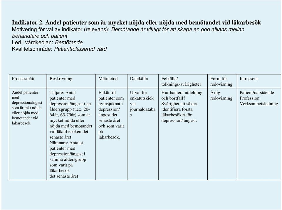 patient Led i vårdkedjan: Bemötande Kvalitetsområde: Patientfokuserad vård Processmått Beskrivning Mätmetod Datakälla Felkälla/ tolknings-svårigheter Andel patienter med depression/ångest som är mkt