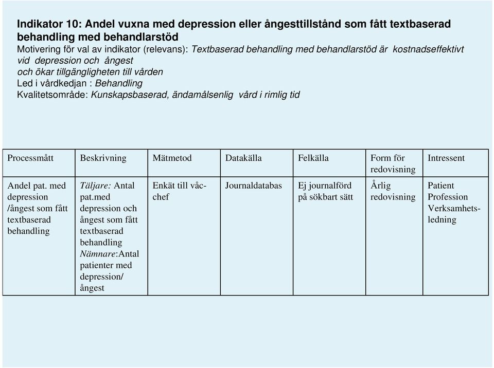 vård i rimlig tid Processmått Beskrivning Mätmetod Datakälla Felkälla Form för Andel pat. med depression /ångest som fått textbaserad behandling Täljare: Antal pat.