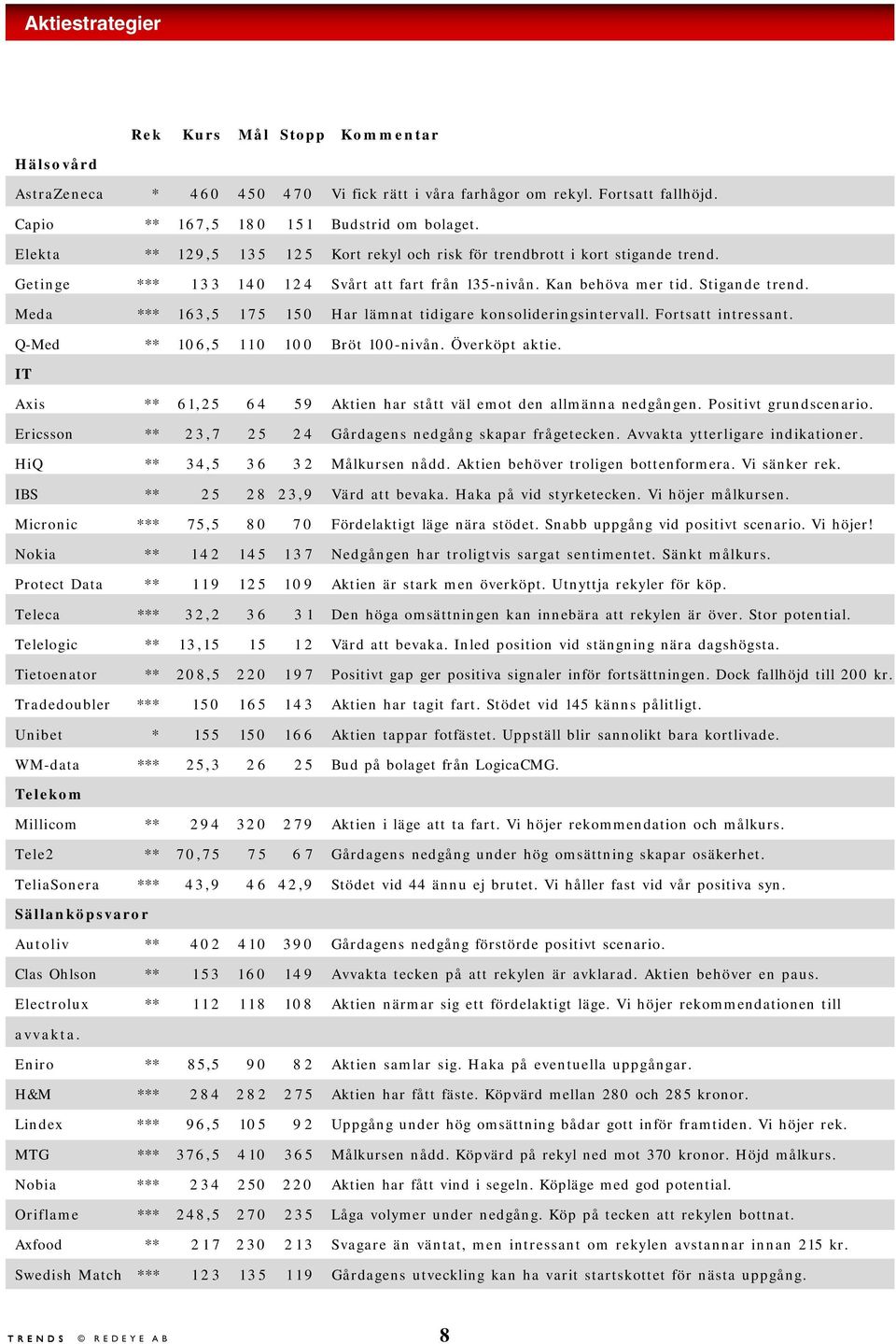 Meda *** 163,5 175 150 Har lämnat tidigare konsolideringsintervall. Fortsatt intressant. Q-Med ** 1,5 110 100 Bröt 100-nivån. Överköpt aktie.