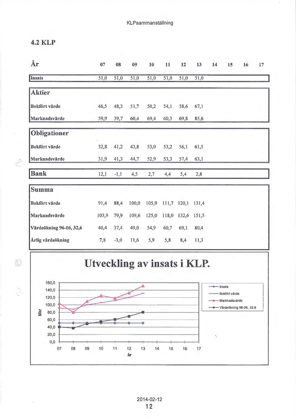 Obligationer Boldört värde 32,8 41,2 43,8 53,0 53,2 56,1 61,5 Marimadsvärde 31,9 41,3 44,7 52,9 53,3 57,4 63, 1 l Bank 12,1-1,1 4,5 2,7 4,4 5,4 2,8 Summa Bokfört värde 91,4 88,4 100,0 105,9 111,7