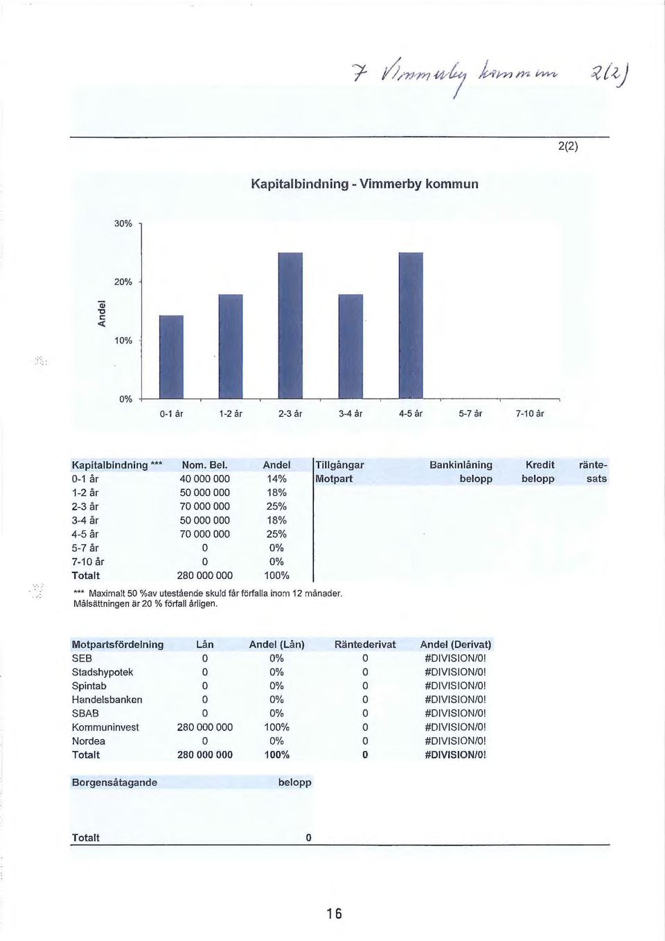 o 0% Totalt 280 000 000 100% *** Maximalt 50 %av utestående skuld får förfalla inom 12 månader. Målsättningen är 20% förfall årligen.