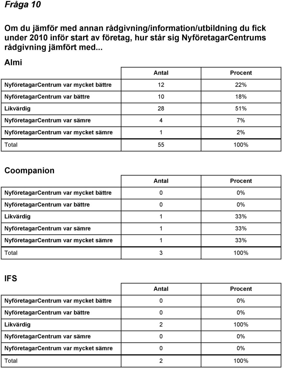 Total 55 100% Coompanion NyföretagarCentrum var mycket bättre 0 0% NyföretagarCentrum var bättre 0 0% Likvärdig 1 33% NyföretagarCentrum var sämre 1 33% NyföretagarCentrum var mycket