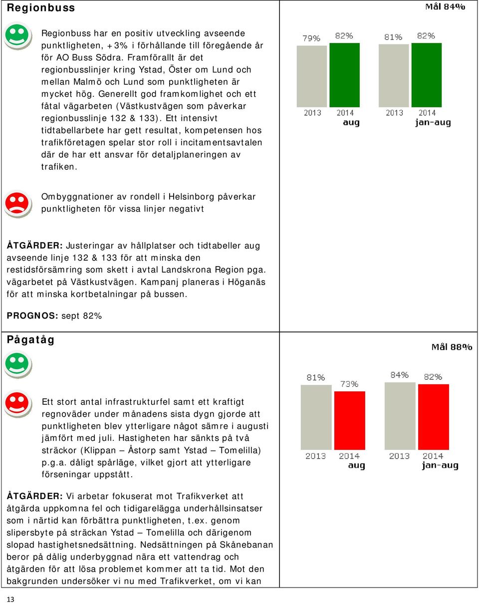 Generellt god framkomlighet och ett fåtal vägarbeten (Västkustvägen som påverkar regionbusslinje 132 & 133).