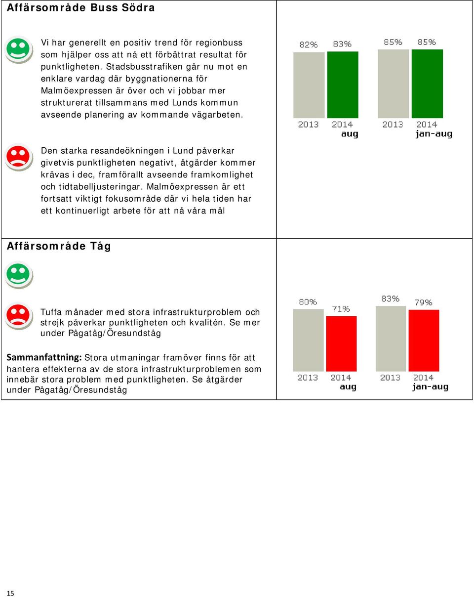 Den starka resandeökningen i Lund påverkar givetvis punktligheten negativt, åtgärder kommer krävas i dec, framförallt avseende framkomlighet och tidtabelljusteringar.