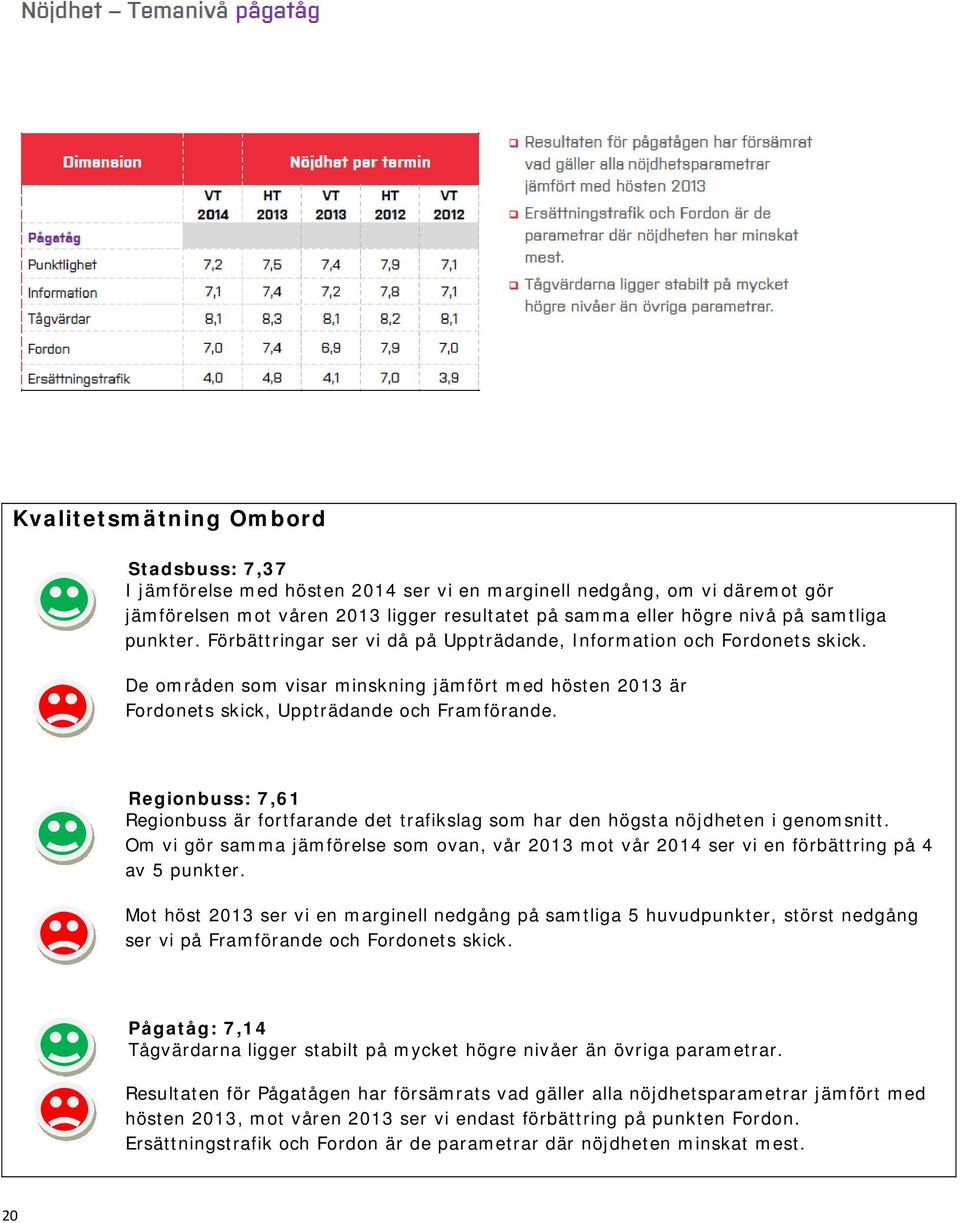 Regionbuss: 7,61 Regionbuss är fortfarande det trafikslag som har den högsta nöjdheten i genomsnitt. Om vi gör samma jämförelse som ovan, vår 2013 mot vår 2014 ser vi en förbättring på 4 av 5 punkter.