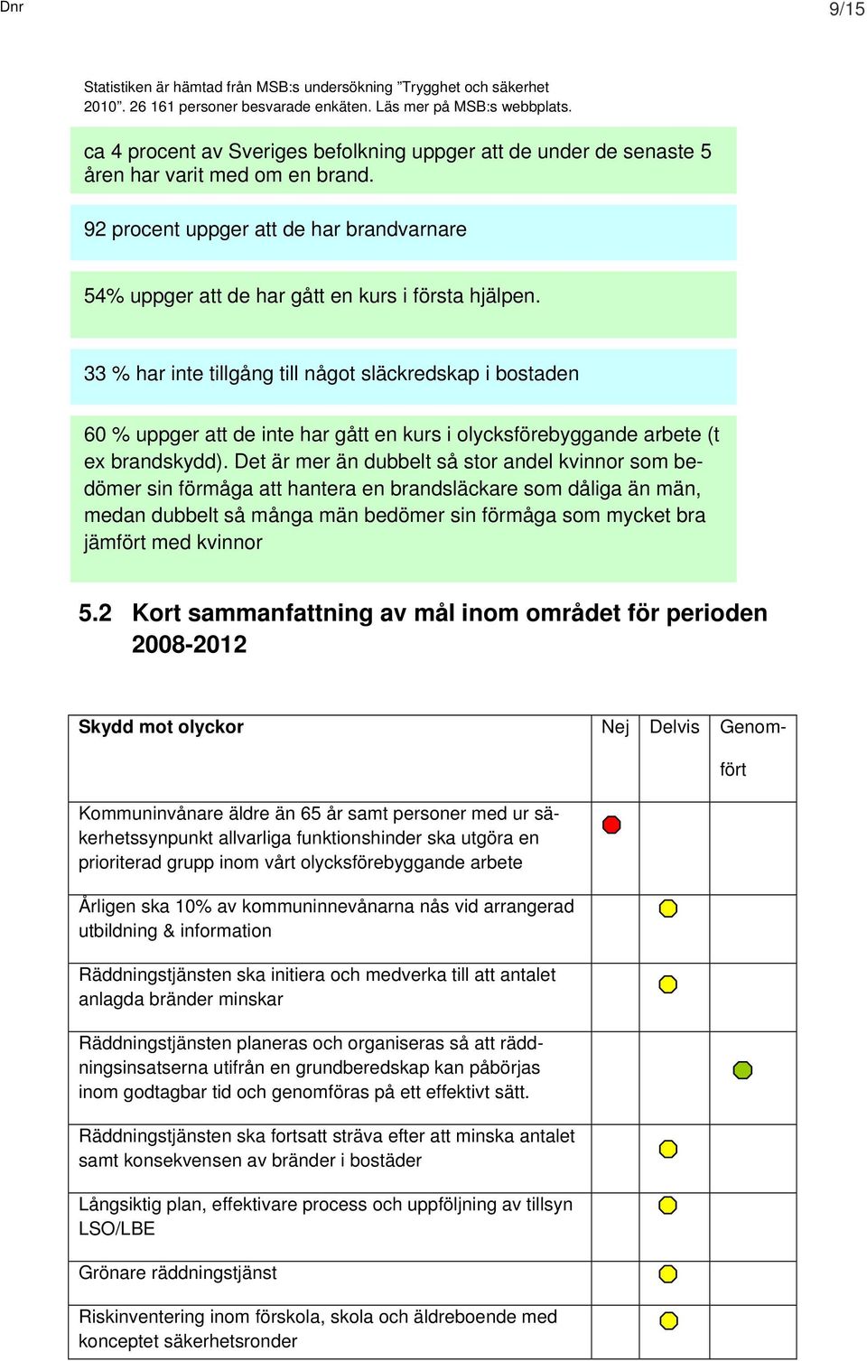 33 % har inte tillgång till något släckredskap i bostaden 60 % uppger att de inte har gått en kurs i olycksförebyggande arbete (t ex brandskydd).
