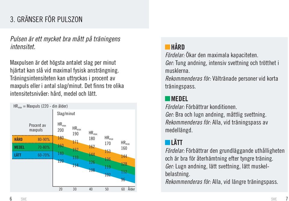 = Maxpuls (220 - din ålder) Procent av maxpuls HÅRD 80-90% MEDEL 70-80% LÄTT 60-70% Slag/minut 200 180 160 140 120 190 171 152 133 114 180 162 144 126 108 170 153 136 119 102 160 144 128 112 96 20 30