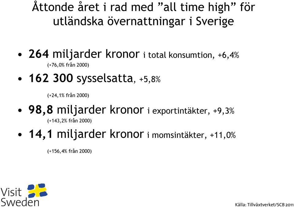 +5,8% (+24,1% från 2000) 98,8 miljarder kronor i exportintäkter, +9,3% (+143,2% från