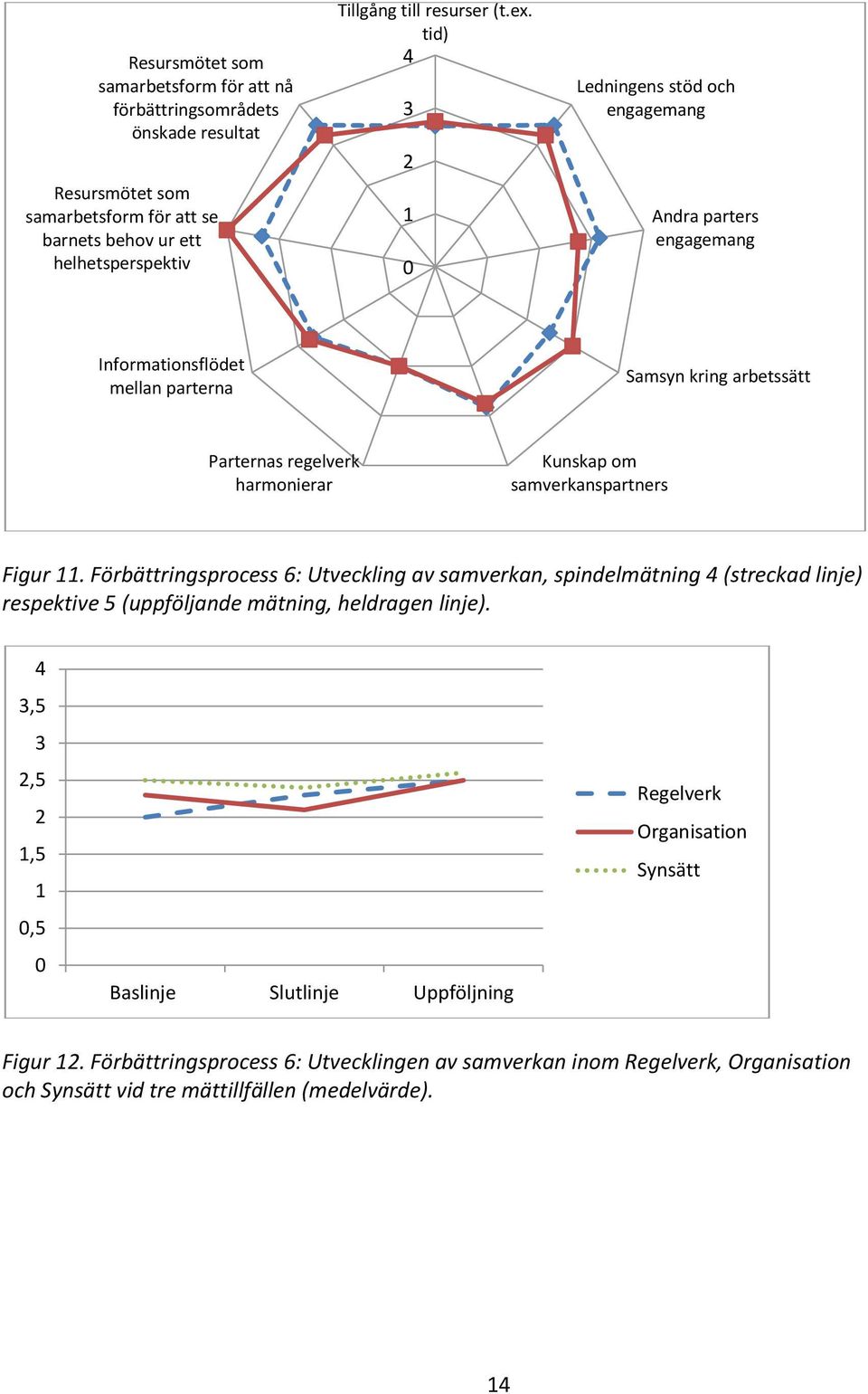 Förbättringsprocess 6: Utveckling av samverkan, spindelmätning (streckad linje),5,5,5,5 Baslinje Slutlinje Uppföljning Regelverk