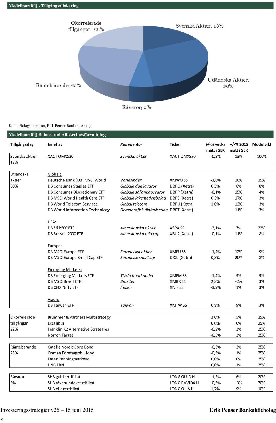 DB Consumer Staples ETF Globala dagligvaror DBPQ (Xetra) 0,5% 8% 8% DB Consumer Discretionary ETF Globala sällanköpsvaror DBPP (Xetra) -0,1% 15% 4% DB MSCI World Health Care ETF Globala