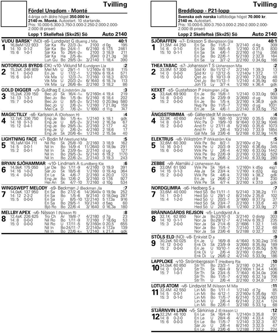 1-0-1 Sär Ka To 26/4-2m 2100 3 18,9 211 Sär Ka Ha 2/5-8m 2040 0 21,3g 38 Lun Gu Bo 29/5-3m 3/ 2140 1 18,4 390 NOTORIOUS BYRDS (DK) -v10- Viklund M (Lundgren L)a :2 15,2aK 246 809 Mel Mi U 29/1-1 1/