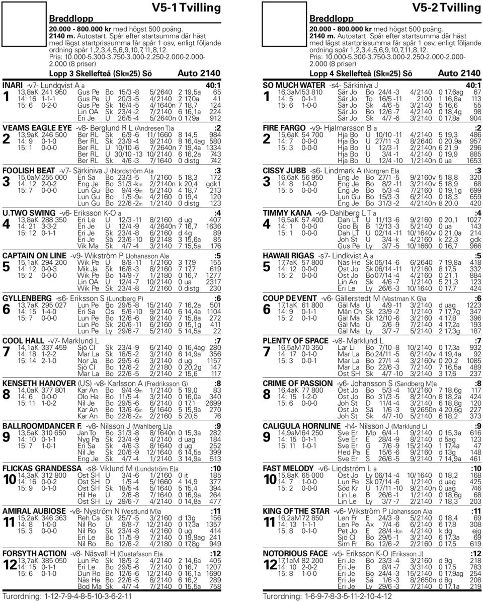 14,5 984 2 14: 9 0-1-0 Ber RL Sk 23/9-4 9/ 2140 8 16,4ag 580 15: 1 0-0-0 Ber RL U 10/10-6 7/ 2640n 7 19,4a 1334 Ber RL U 30/10-13 10/ 2140 6 16,2a 743 Ber RL Sk 4/6-3 7/ 1640 0 distg 742 FOOLISH BEAT