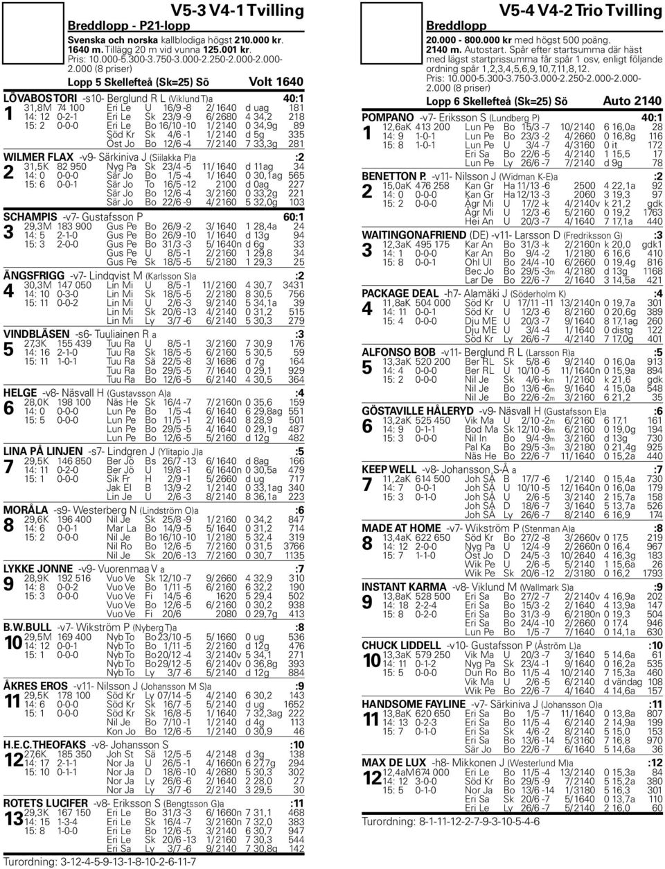 Eri Le Bo 16/10-10 1/ 2140 0 34,9g 89 Söd Kr Sk 4/6-1 1/ 2140 d 5g 335 Öst Jo Bo 12/6-4 7/ 2140 7 33,3g 281 WILMER FLAX -v9- Särkiniva J (Siilakka P)a :2 31,5K 82 950 Nyg Pa Sk 23/4-5 11/ 1640 d 11ag