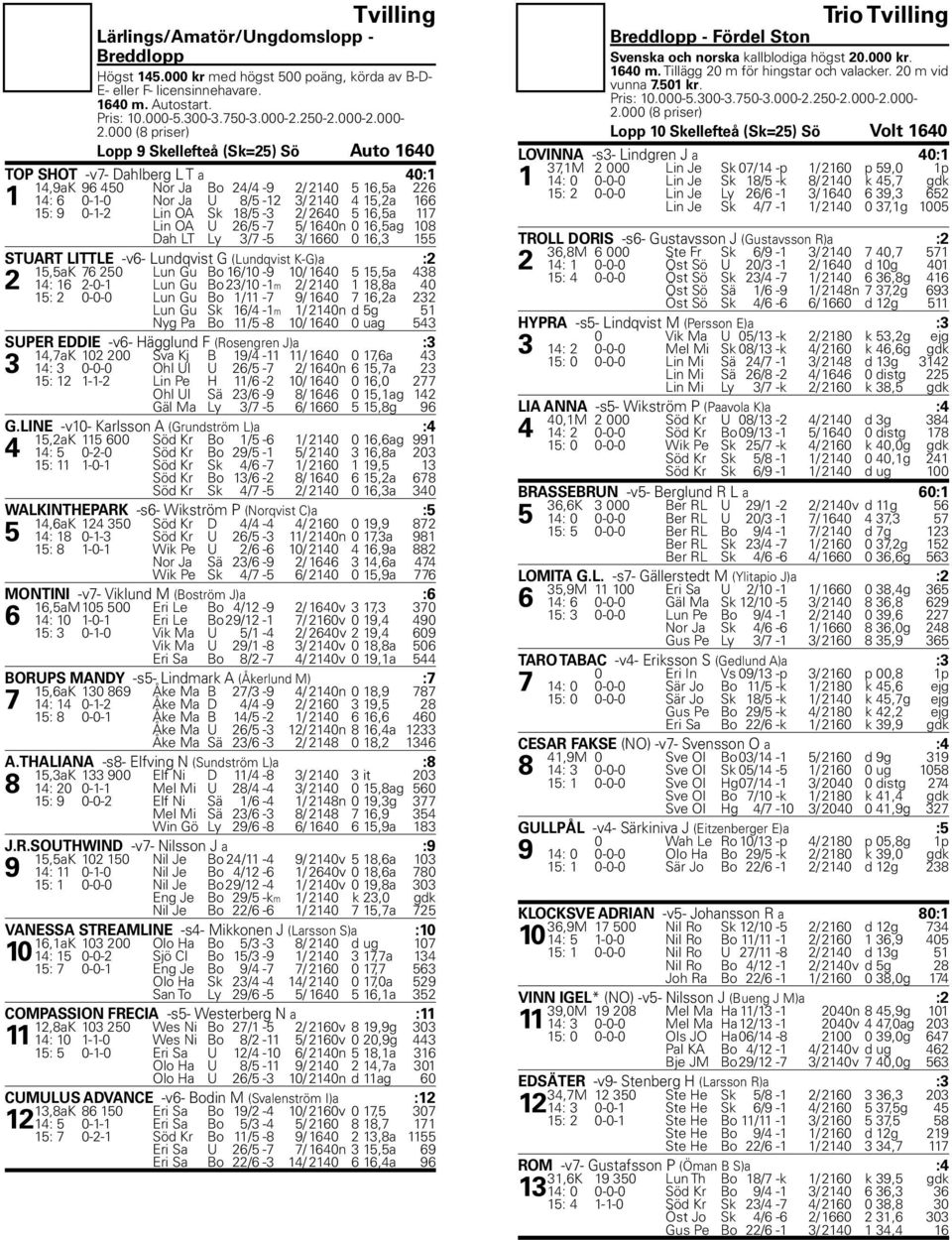 18/5-3 2/ 2640 5 16,5a 117 Lin OA U 26/5-7 5/ 1640n 0 16,5ag 108 Dah LT Ly 3/7-5 3/ 1660 0 16,3 155 STUART LITTLE -v6- Lundqvist G (Lundqvist K-G)a :2 15,5aK 76 250 Lun Gu Bo 16/10-9 10/ 1640 5 15,5a