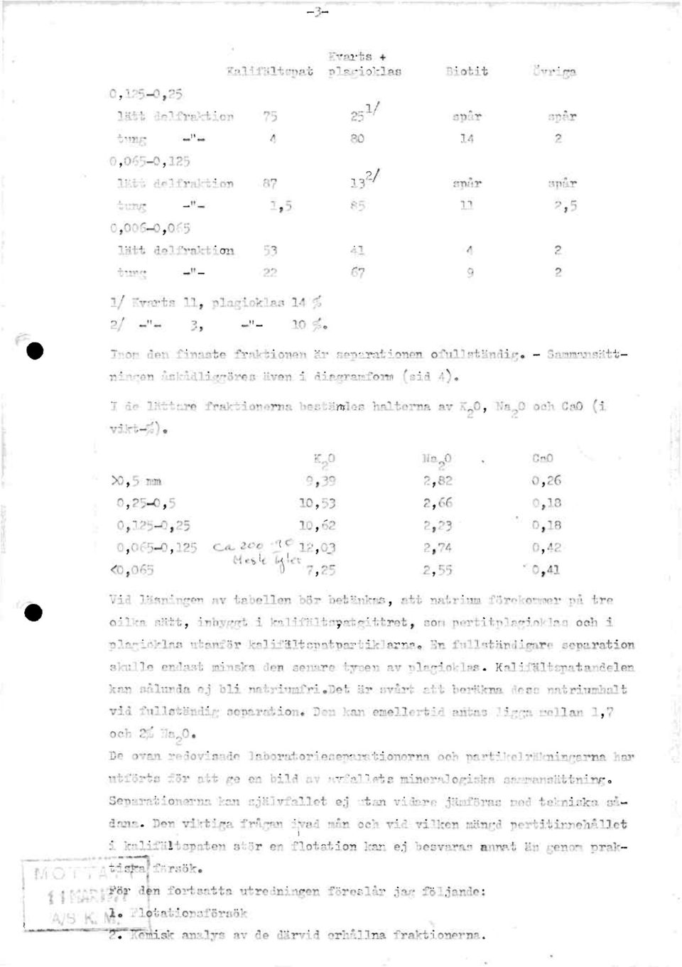 de låttarefraktionernaheståndeshalternaav K20 Na20 och Ca0 (i vikt-%).