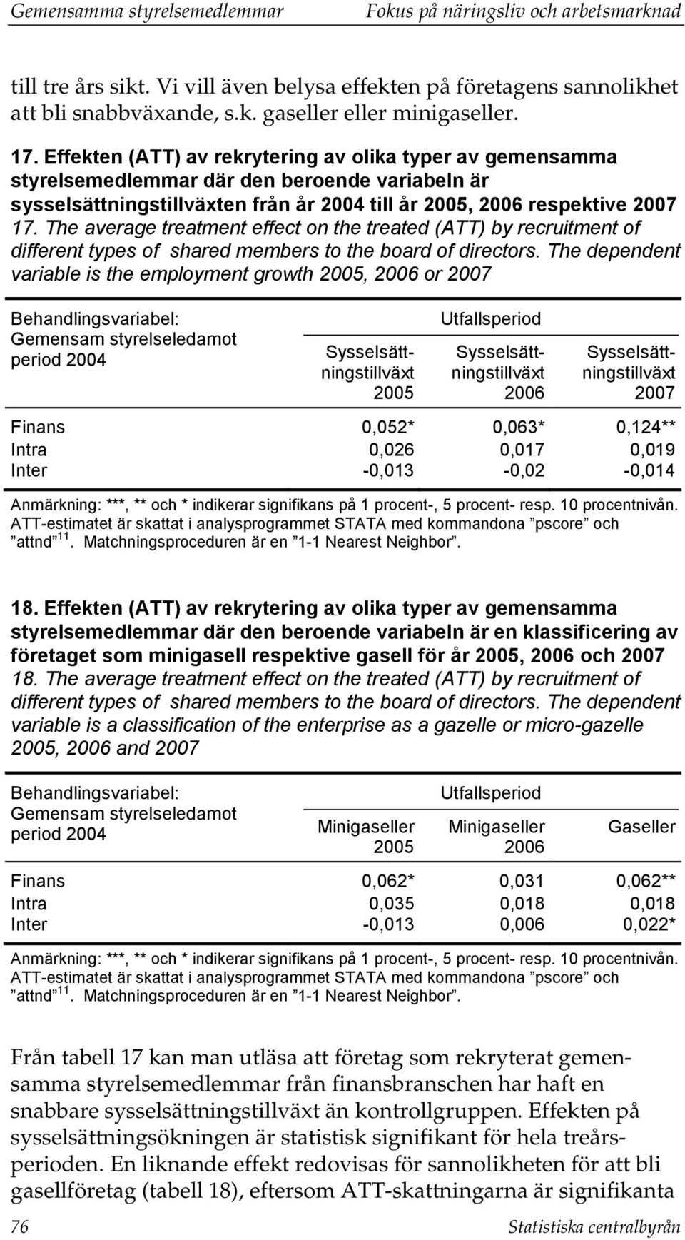 The average treatment effect on the treated (ATT) by recruitment of different types of shared members to the board of directors.