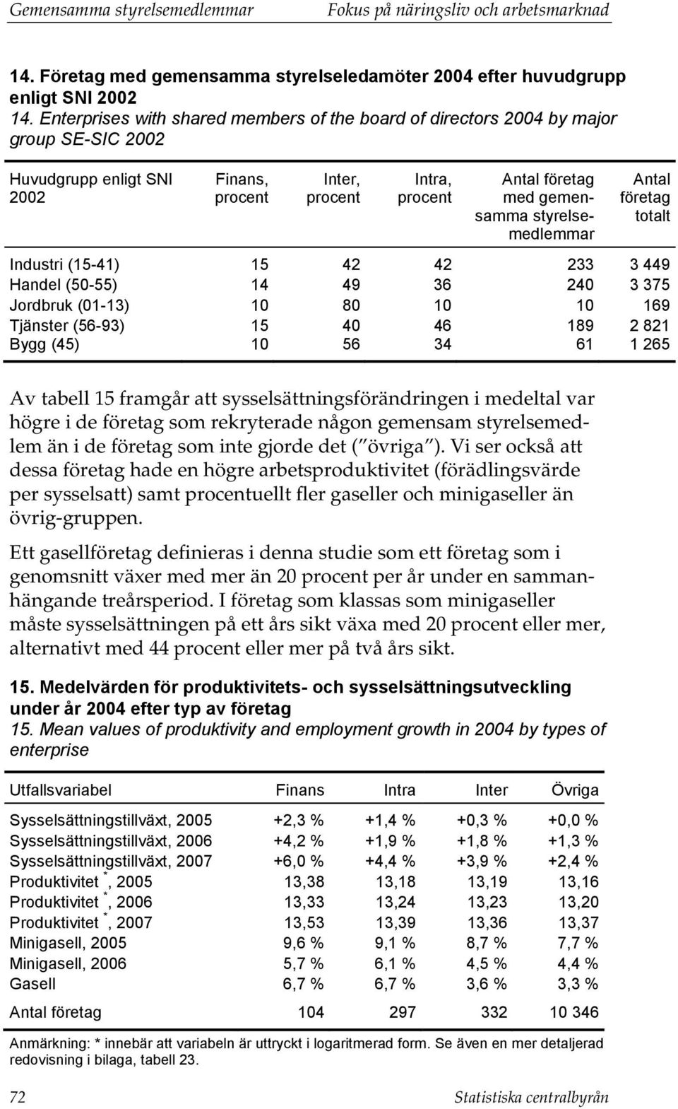 styrelsemedlemmar Antal företag totalt Industri (15-41) 15 42 42 233 3 449 Handel (50-55) 14 49 36 240 3 375 Jordbruk (01-13) 10 80 10 10 169 Tjänster (56-93) 15 40 46 189 2 821 Bygg (45) 10 56 34 61