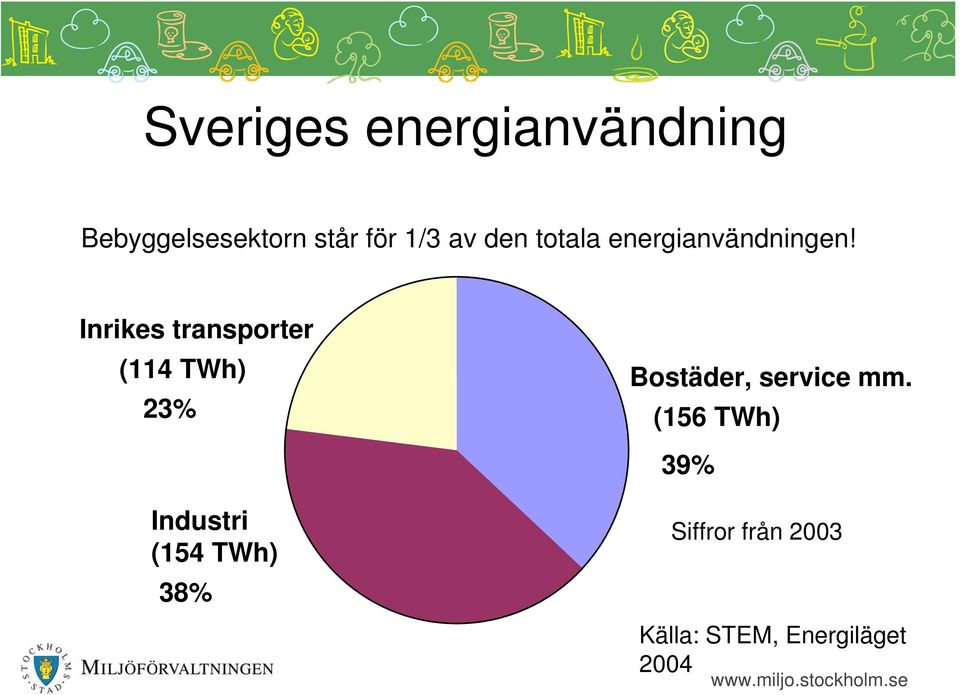 Inrikes transporter (114 TWh) 23% Industri (154 TWh) 38%