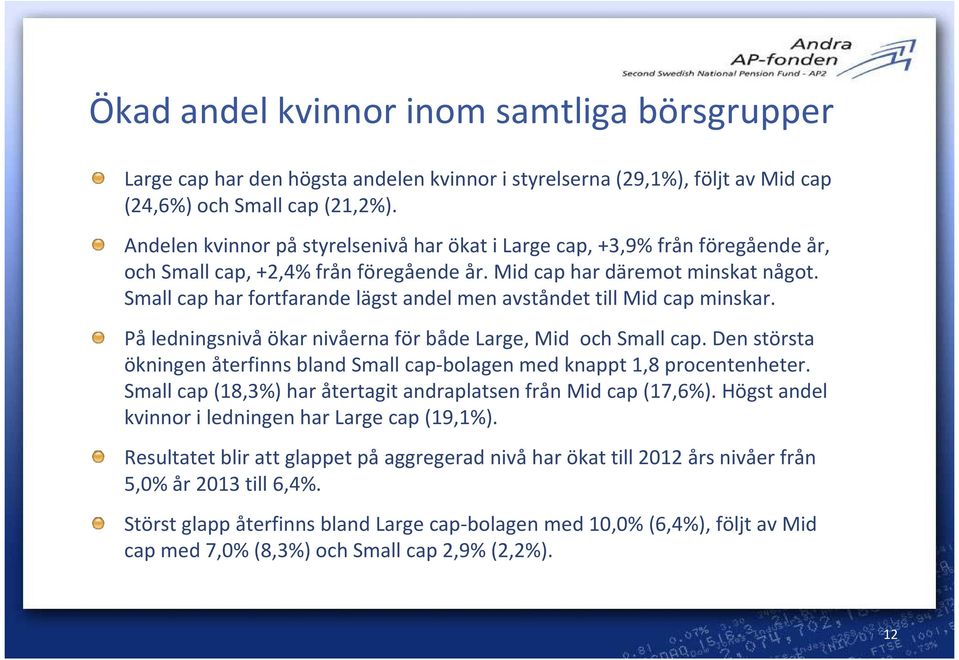 Small caphar fortfarande lägst andel men avståndet till Midcapminskar. Påledningsnivåökar nivåerna för både Large, Mid och Small cap.