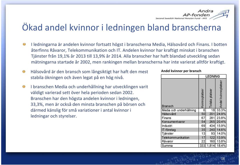 Alla branscher har haft blandad utveckling sedan mätningarna startade år 02, men rankingen mellan branscherna har inte varierat alltför kraftigt.