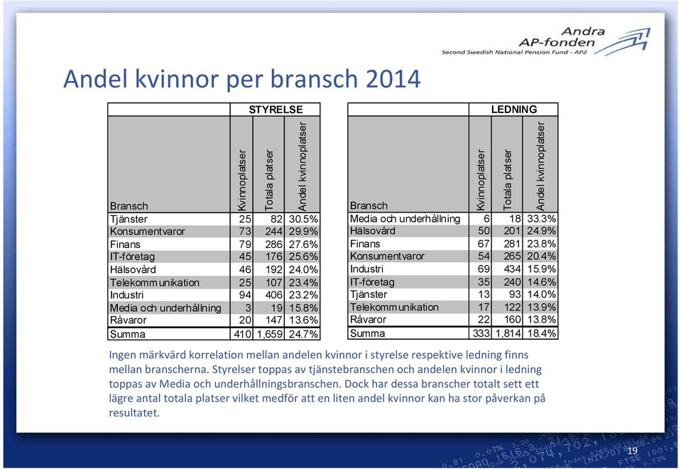 7% Kvinnoplatser Totala platser Andel kvinnoplatser Bransch Media och underhållning 6 18 33.3% Hälsovård 50 1 24.9% Finans 67 281 23.8% Konsumentvaror 54 265.4% Industri 69 434 15.
