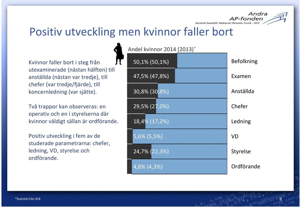 Tvåtrappor kan observeras: en operativ och en i styrelserna där kvinnor väldigt sällan är ordförande.