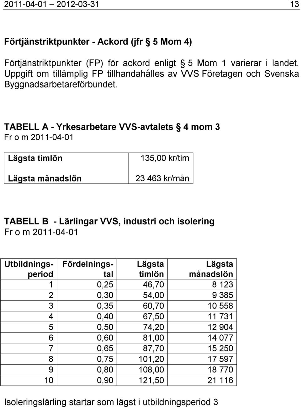 TABELL A - Yrkesarbetare VVS-avtalets 4 mom 3 Fr o m 2011-04-01 Lägsta timlön Lägsta månadslön 135,00 kr/tim 23 463 kr/mån TABELL B - Lärlingar VVS, industri och isolering Fr o m