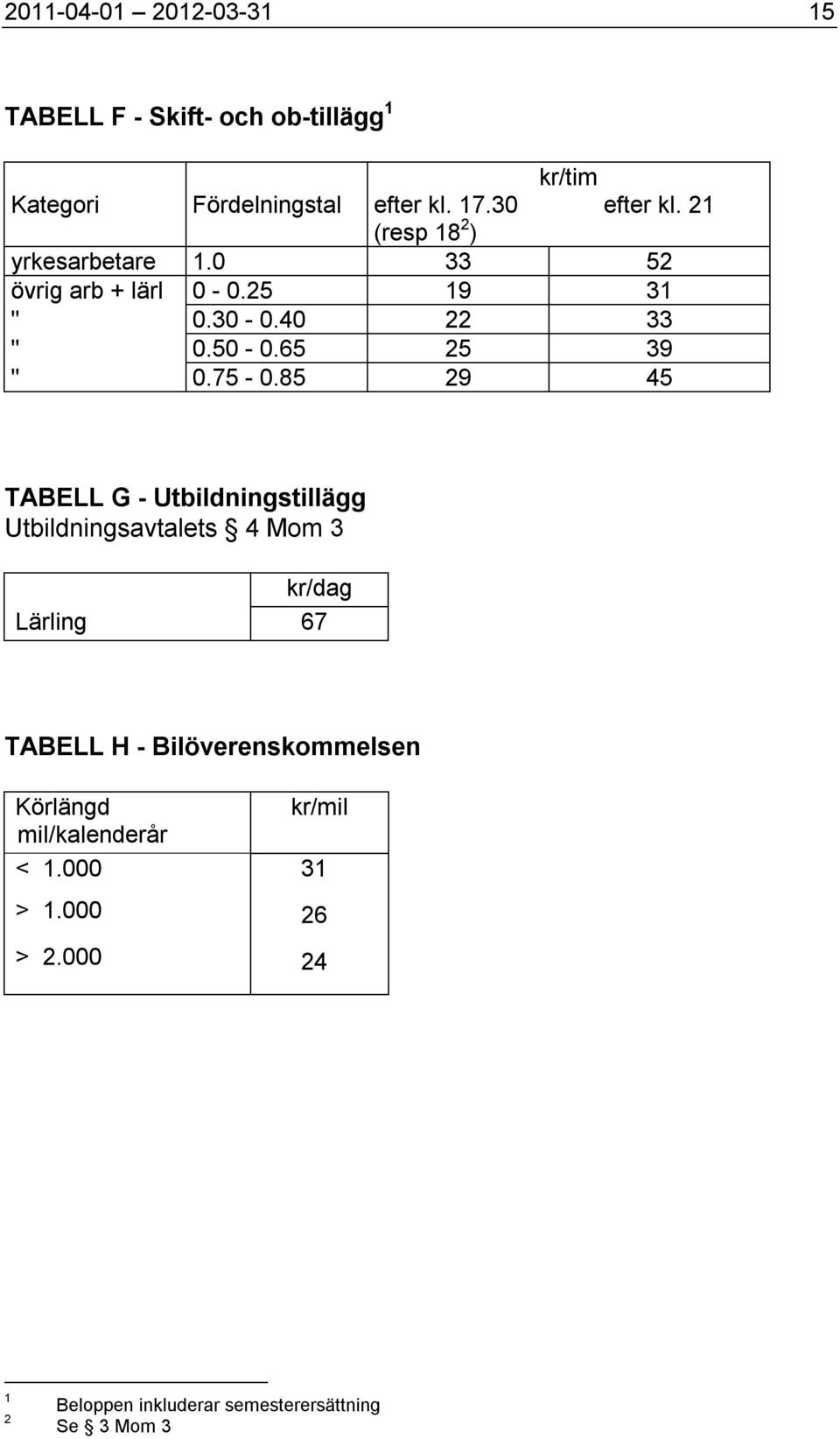 85 29 45 TABELL G - Utbildningstillägg Utbildningsavtalets 4 Mom 3 kr/dag Lärling 67 TABELL H - Bilöverenskommelsen