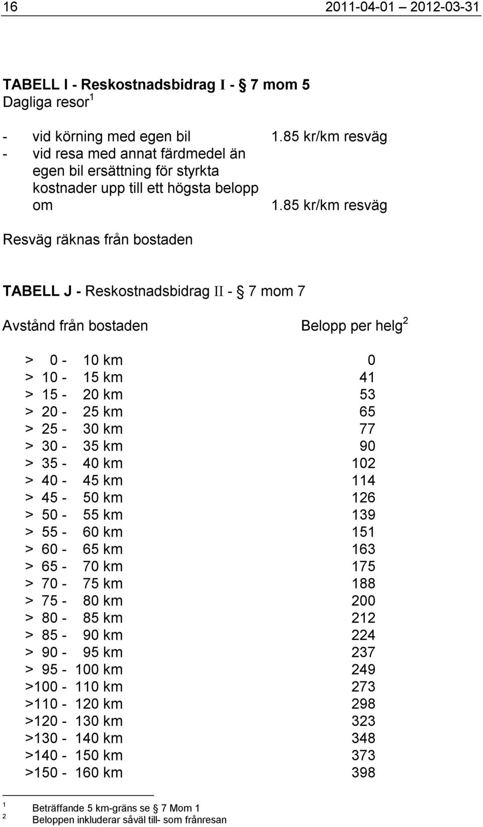 85 kr/km resväg Resväg räknas från bostaden TABELL J - Reskostnadsbidrag II - 7 mom 7 Avstånd från bostaden Belopp per helg 2 > 0-10 km 0 > 10-15 km 41 > 15-20 km 53 > 20-25 km 65 > 25-30 km 77 >