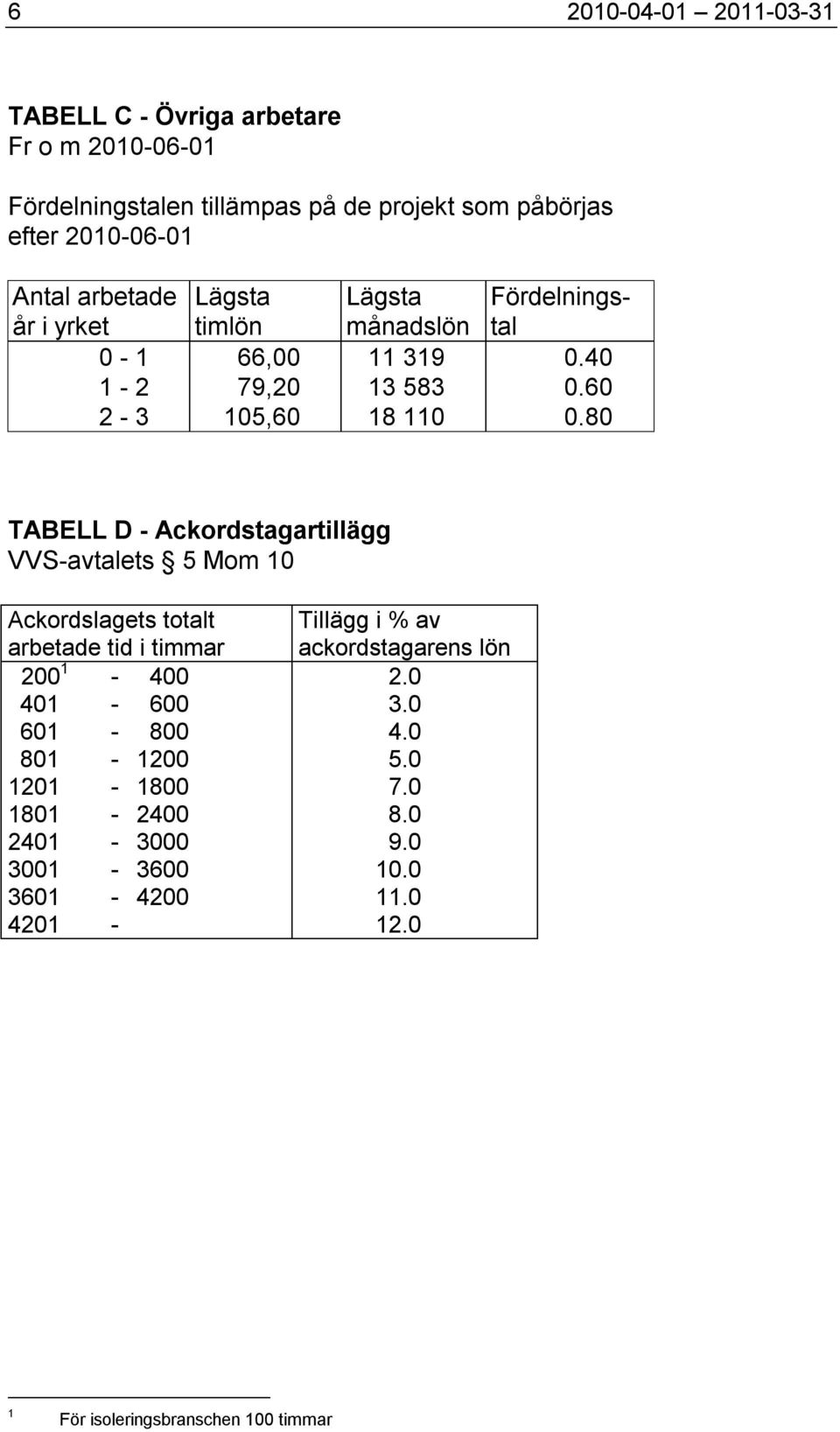 80 TABELL D - Ackordstagartillägg VVS-avtalets 5 Mom 10 Ackordslagets totalt arbetade tid i timmar 200 1-400 401-600 601-800 801-1200 1201-1800