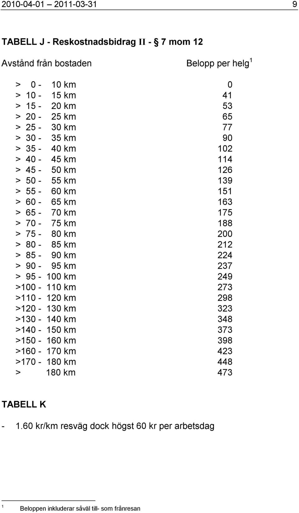 km 200 > 80-85 km 212 > 85-90 km 224 > 90-95 km 237 > 95-100 km 249 >100-110 km 273 >110-120 km 298 >120-130 km 323 >130-140 km 348 >140-150 km 373 >150-160