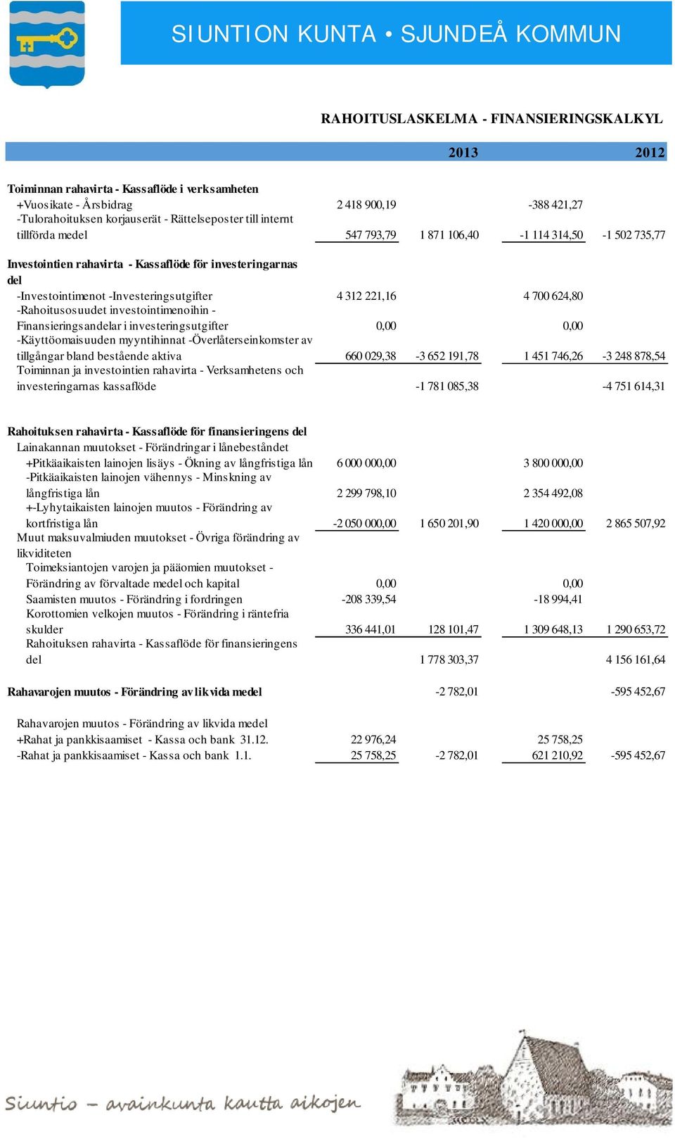 -Rahoitusosuudet investointimenoihin - Finansieringsandelar i investeringsutgifter 0,00 0,00 -Käyttöomaisuuden myyntihinnat -Överlåterseinkomster av tillgångar bland bestående aktiva 660 029,38-3 652