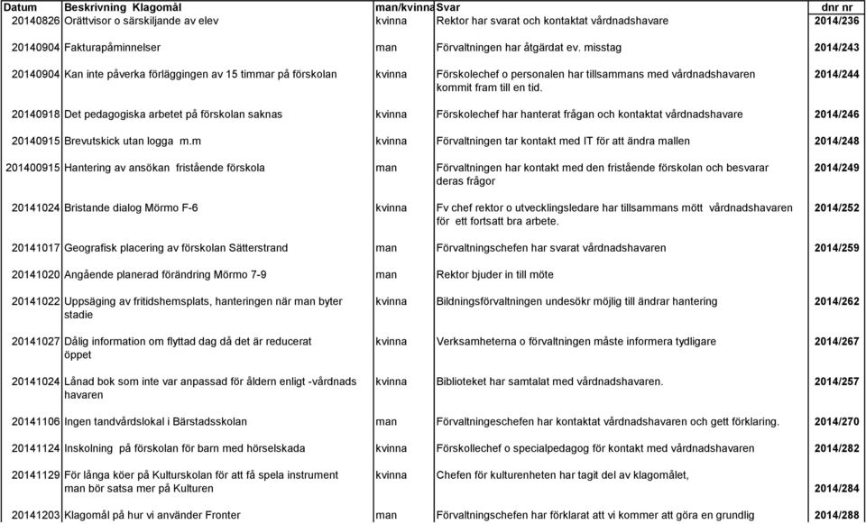 misstag 2014/243 20140904 Kan inte påverka förläggingen av 15 timmar på förskolan kvinna Förskolechef o personalen har tillsammans med vårdnadshavaren 2014/244 kommit fram till en tid.