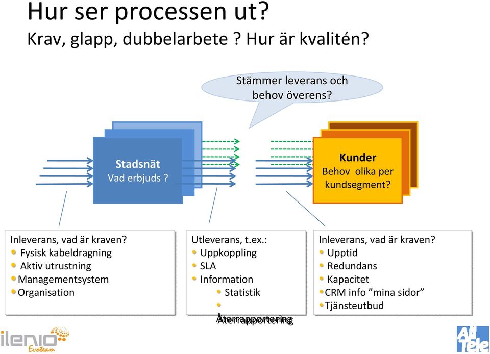 Värdeskapande Kunder Kund Kund Behov olika per kundsegment? Inleverans, vad är kraven?