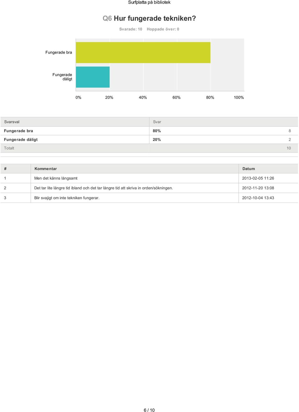 8 20% 2 Totalt 10 # Kommentar Datum 1 Men det känns långsamt 2013-02-05 11:26 2 Det tar