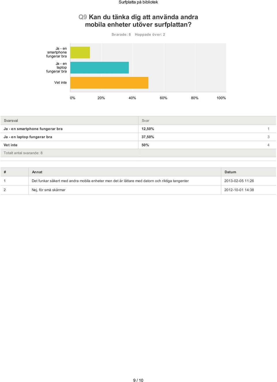 fungerar bra Ja - en laptop fungerar bra Vet inte 12,50% 1 37,50% 3 50% 4 Totalt antal svarande: 8 # Annat Datum 1