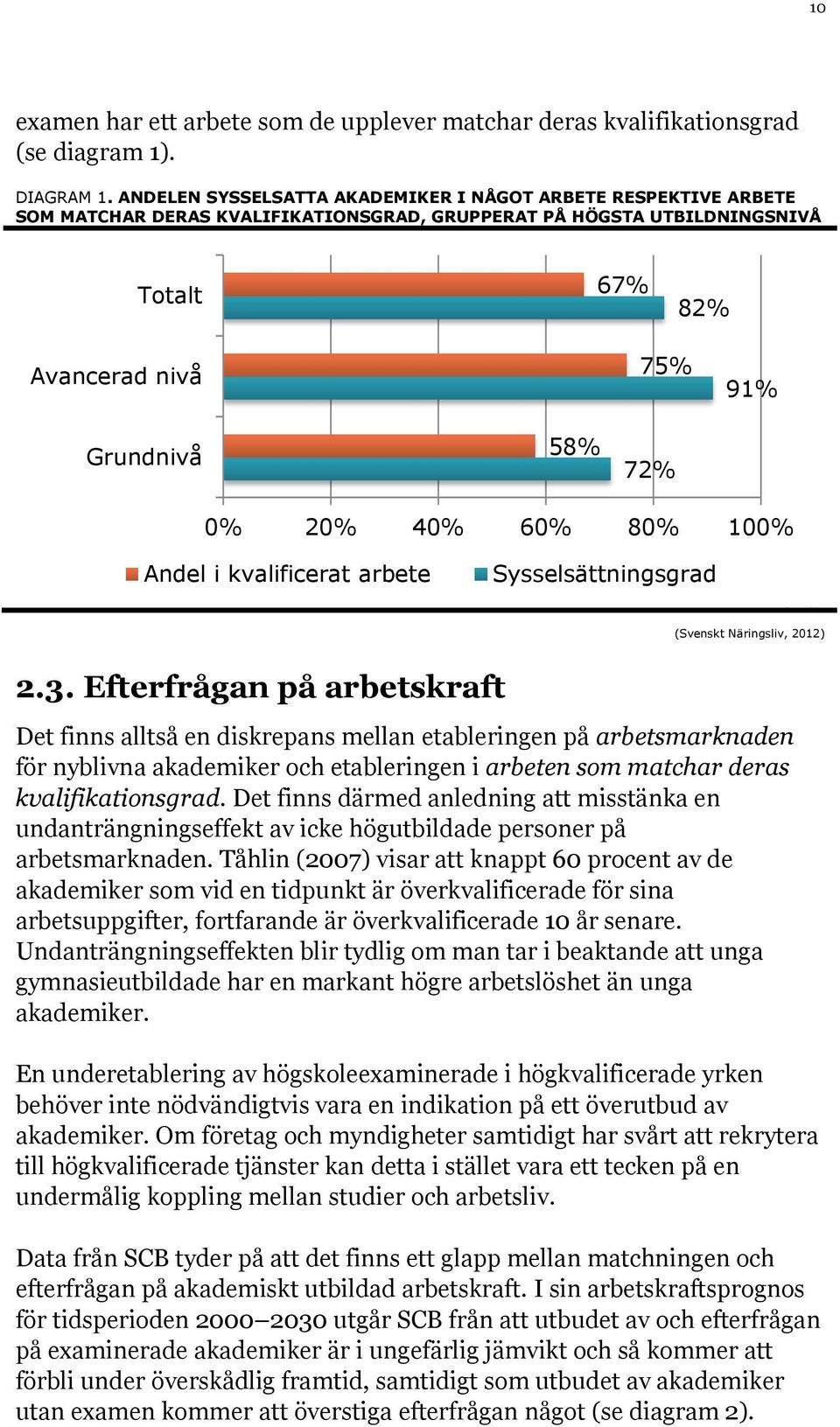 20% 40% 60% 80% 100% Andel i kvalificerat arbete Sysselsättningsgrad (Svenskt Näringsliv, 2012) 2.3.