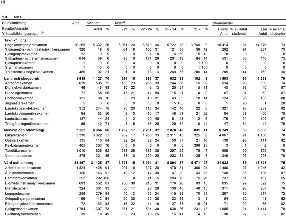 .. Högskoleingenjörsexamen 20 265 5 332 26 5 964 29 6 810 34 5 722 28 1 769 9 18 414 91 14 876 73 Sjöingenjörs- och maskinteknikerexamen 320 19 6 61 19 100 31 121 38 38 12 292 91 234 73