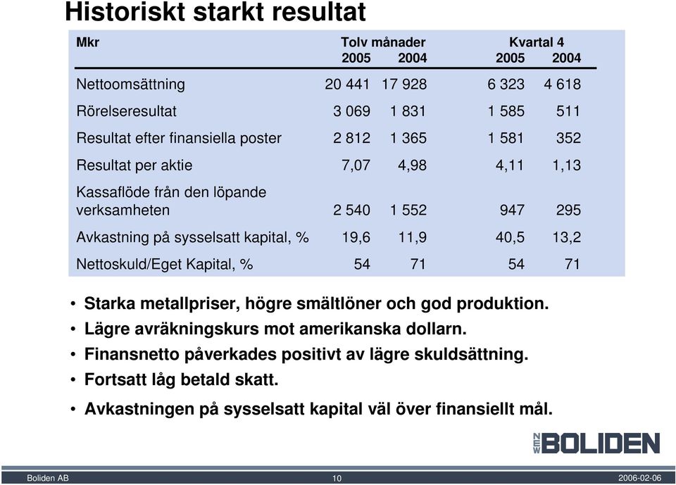 sysselsatt kapital, % 19,6 11,9 40,5 13,2 Nettoskuld/Eget Kapital, % 54 71 54 71 Starka metallpriser, högre smältlöner och god produktion.