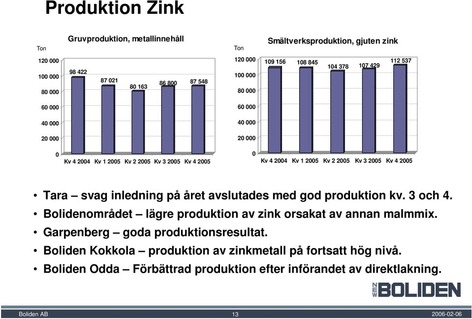 2005 Kv 3 2005 Kv 4 2005 Tara svag inledning på året avslutades med god produktion kv. 3 och 4. Bolidenområdet lägre produktion av zink orsakat av annan malmmix.