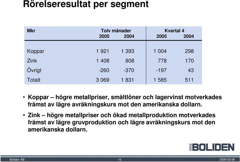 lagervinst motverkades främst av lägre avräkningskurs mot den amerikanska dollarn.